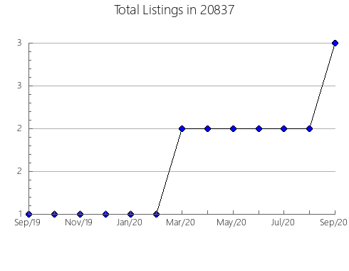 Airbnb & Vrbo Analytics, listings per month in 10003, NY