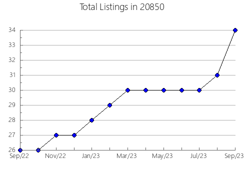 Airbnb & Vrbo Analytics, listings per month in 10010, NY