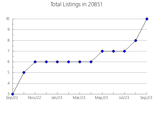 Airbnb & Vrbo Analytics, listings per month in 10011, NY