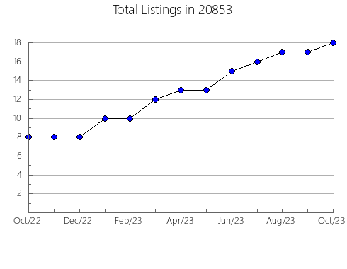 Airbnb & Vrbo Analytics, listings per month in 10013, NY