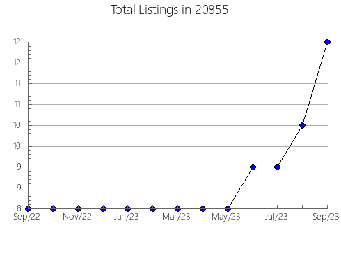 Airbnb & Vrbo Analytics, listings per month in 10016, NY