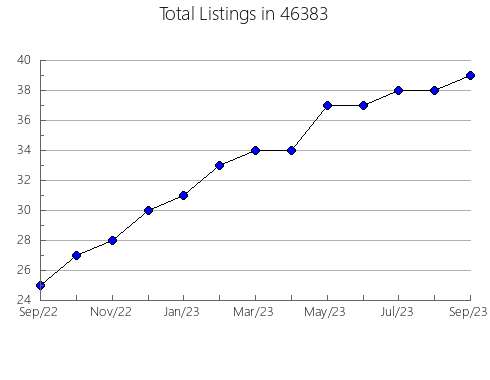 Airbnb & Vrbo Analytics, listings per month in 1036, MA