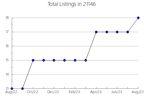 Airbnb & Vrbo Analytics, listings per month in 10526, NY