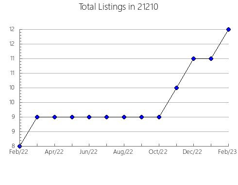 Airbnb & Vrbo Analytics, listings per month in 10567, NY