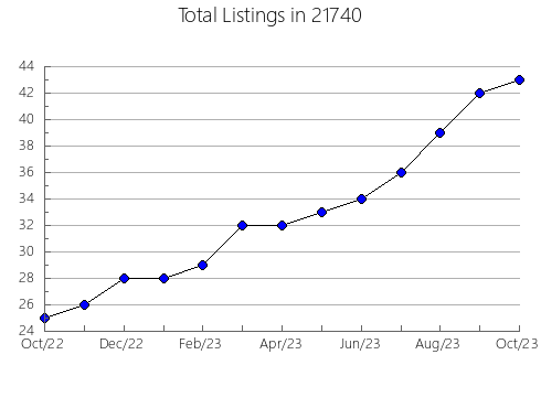 Airbnb & Vrbo Analytics, listings per month in 11236, NY