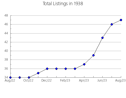 Airbnb & Vrbo Analytics, listings per month in 12452, NY