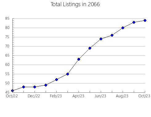 Airbnb & Vrbo Analytics, listings per month in 12494, NY