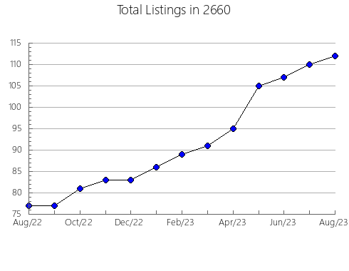 Airbnb & Vrbo Analytics, listings per month in 12861, NY