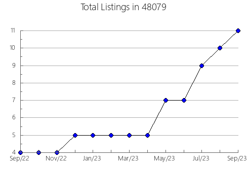 Airbnb & Vrbo Analytics, listings per month in 13073, NY