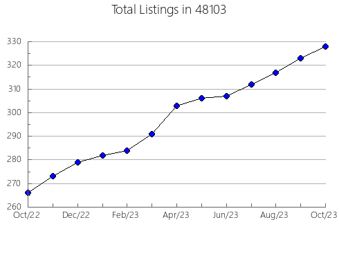 Airbnb & Vrbo Analytics, listings per month in 13114, NY