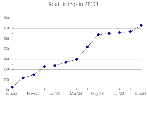 Airbnb & Vrbo Analytics, listings per month in 13116, NY