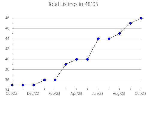 Airbnb & Vrbo Analytics, listings per month in 13118, NY