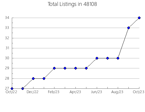 Airbnb & Vrbo Analytics, listings per month in 13122, NY