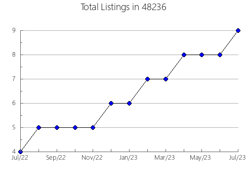 Airbnb & Vrbo Analytics, listings per month in 13436, NY