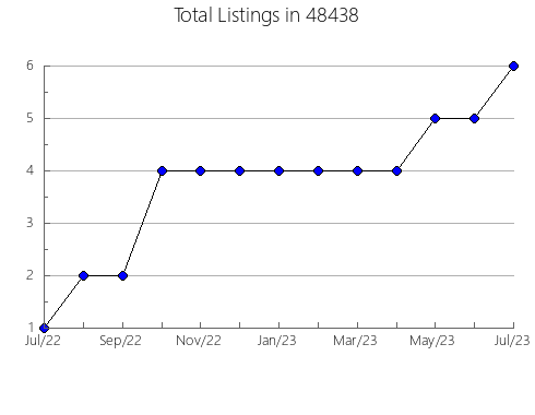 Airbnb & Vrbo Analytics, listings per month in 13743, NY