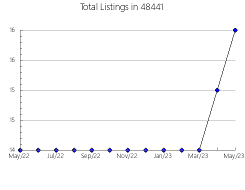 Airbnb & Vrbo Analytics, listings per month in 13750, NY