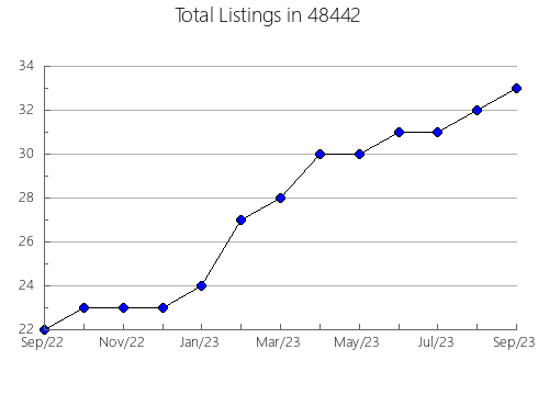 Airbnb & Vrbo Analytics, listings per month in 13751, NY