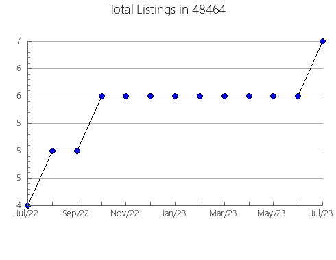 Airbnb & Vrbo Analytics, listings per month in 13790, NY