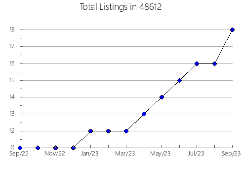 Airbnb & Vrbo Analytics, listings per month in 13864, NY