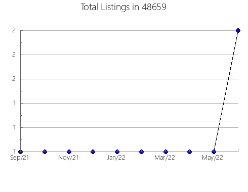 Airbnb & Vrbo Analytics, listings per month in 14086, NY