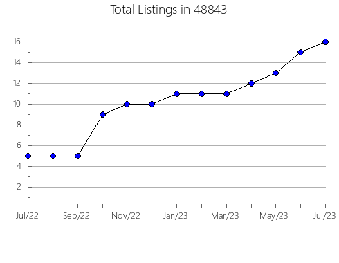 Airbnb & Vrbo Analytics, listings per month in 14477, NY