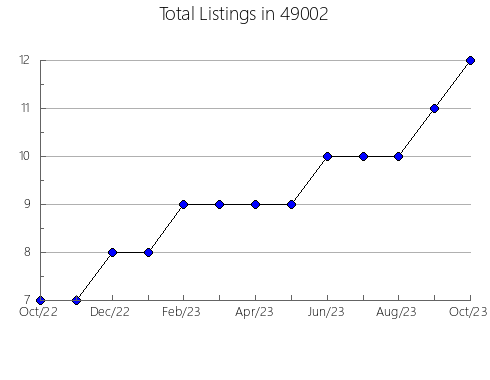 Airbnb & Vrbo Analytics, listings per month in 14613, NY