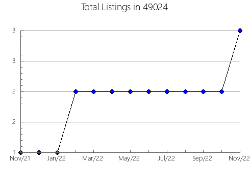 Airbnb & Vrbo Analytics, listings per month in 14708, NY