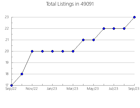 Airbnb & Vrbo Analytics, listings per month in 14806, NY