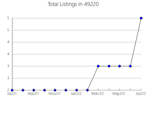 Airbnb & Vrbo Analytics, listings per month in 14874, NY