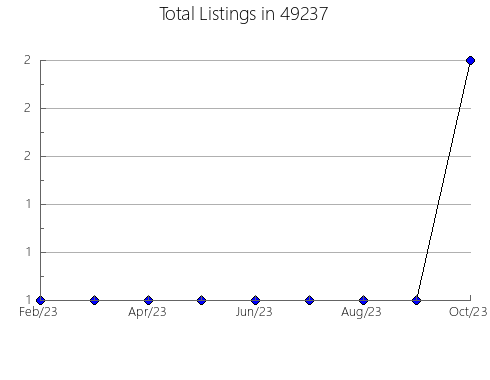 Airbnb & Vrbo Analytics, listings per month in 14897, NY