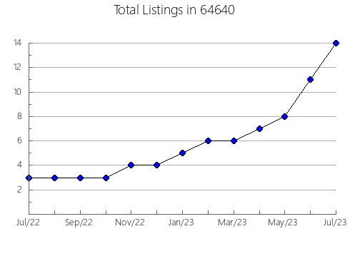 Airbnb & Vrbo Analytics, listings per month in 15229, PA