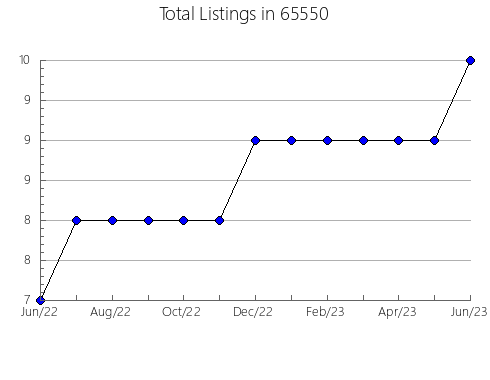 Airbnb & Vrbo Analytics, listings per month in 16826, PA