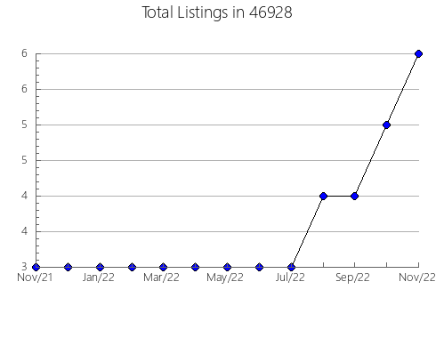 Airbnb & Vrbo Analytics, listings per month in 1701, MA