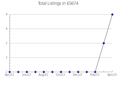 Airbnb & Vrbo Analytics, listings per month in 17047, PA