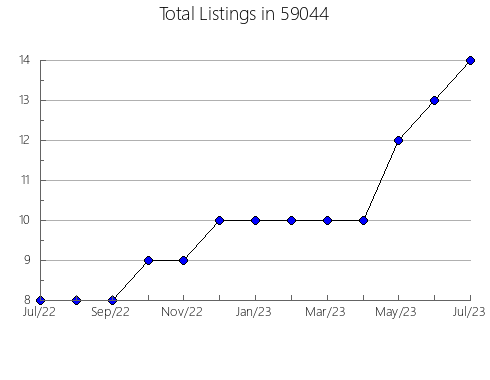 Airbnb & Vrbo Analytics, listings per month in 17557, PA