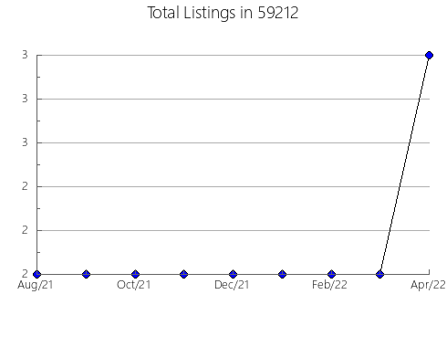 Airbnb & Vrbo Analytics, listings per month in 17776, PA