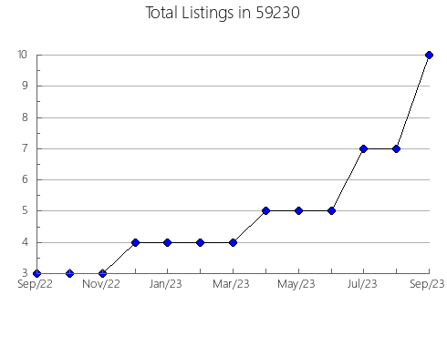 Airbnb & Vrbo Analytics, listings per month in 17830, PA