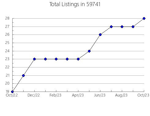 Airbnb & Vrbo Analytics, listings per month in 18612, PA