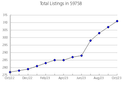 Airbnb & Vrbo Analytics, listings per month in 18630, PA