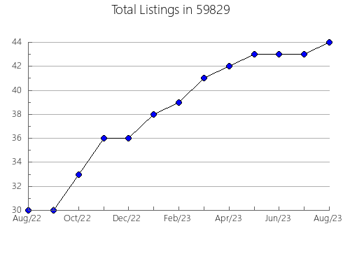 Airbnb & Vrbo Analytics, listings per month in 18707, PA