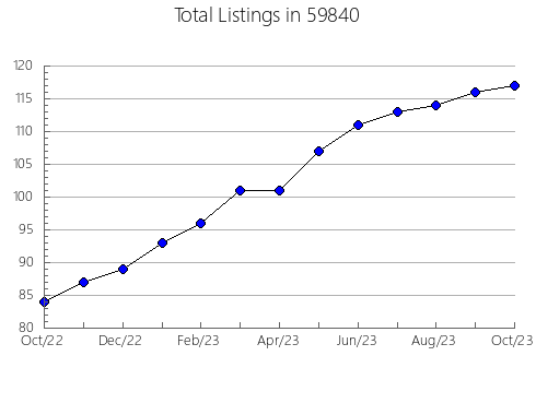 Airbnb & Vrbo Analytics, listings per month in 18824, PA