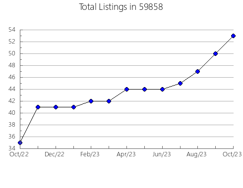 Airbnb & Vrbo Analytics, listings per month in 18854, PA