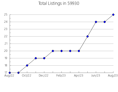 Airbnb & Vrbo Analytics, listings per month in 19012, PA