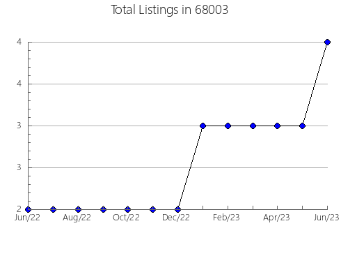 Airbnb & Vrbo Analytics, listings per month in 19027, PA