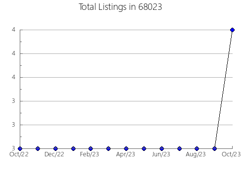 Airbnb & Vrbo Analytics, listings per month in 19047, PA