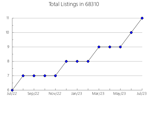 Airbnb & Vrbo Analytics, listings per month in 19312, PA