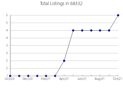 Airbnb & Vrbo Analytics, listings per month in 19380, PA