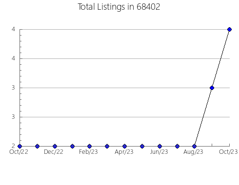 Airbnb & Vrbo Analytics, listings per month in 19550, PA