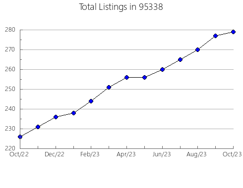 Airbnb & Vrbo Analytics, listings per month in 19707, DE