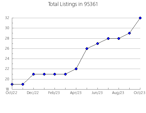 Airbnb & Vrbo Analytics, listings per month in 19807, DE